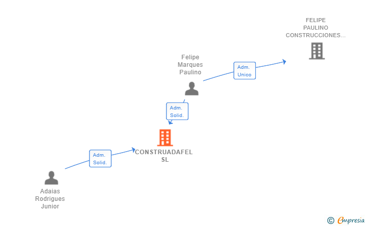 Vinculaciones societarias de CONSTRUADAFEL SL
