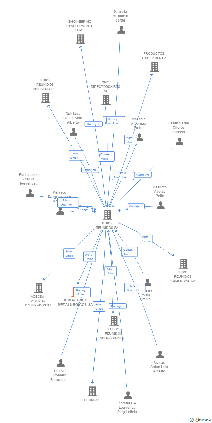 Vinculaciones societarias de ALMACENES METALURGICOS SA