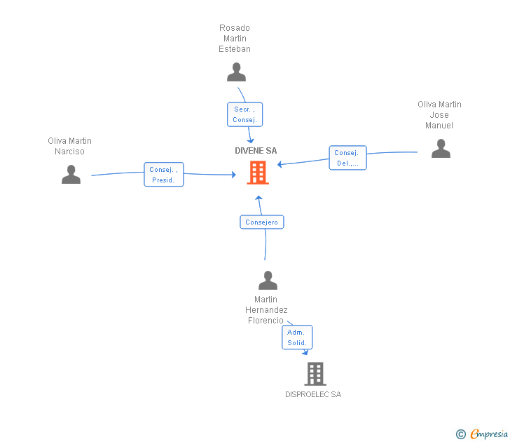 Vinculaciones societarias de DIVENE SA
