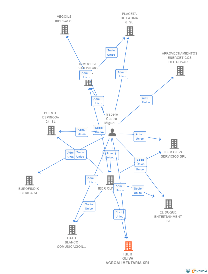 Vinculaciones societarias de IBER OLIVA AGROALIMENTARIA SRL