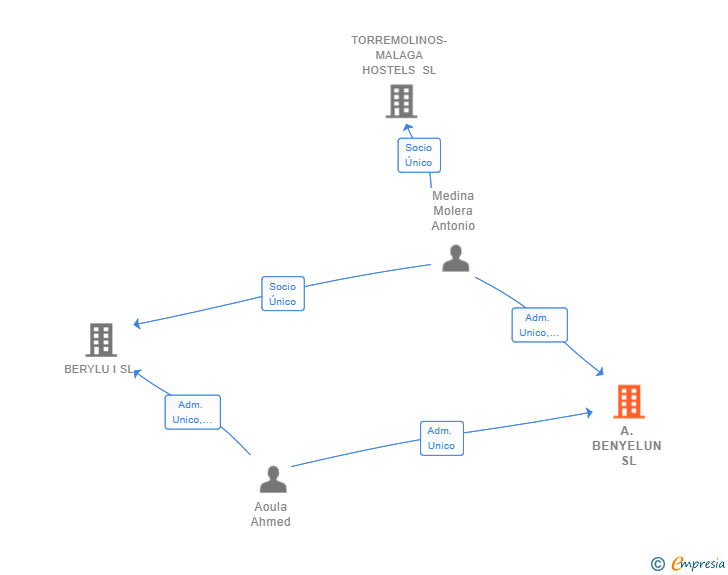 Vinculaciones societarias de A.BENYELUN SL