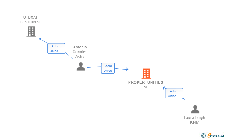 Vinculaciones societarias de PROPERTUNITIES SL