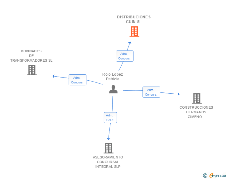 Vinculaciones societarias de DISTRIBUCIONES CUIN SL