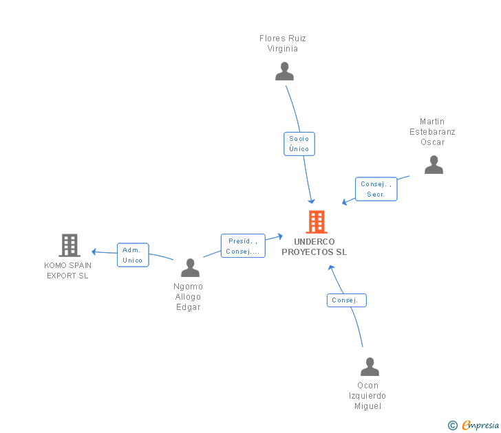 Vinculaciones societarias de UNDERCO PROYECTOS SL