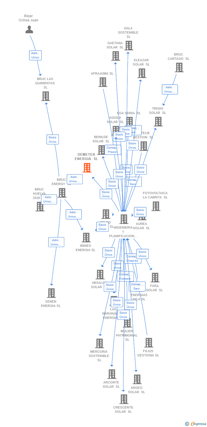 Vinculaciones societarias de DEMETER ENERGIA SL