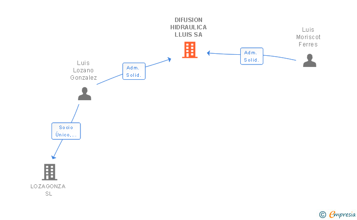 Vinculaciones societarias de DIFUSION HIDRAULICA LLUIS SA