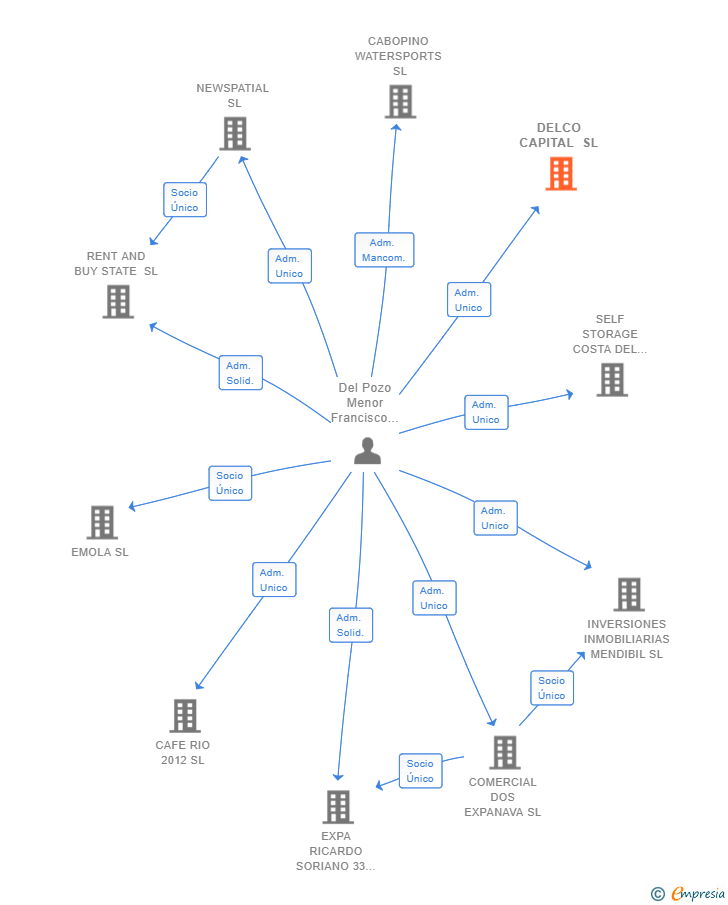 Vinculaciones societarias de DELCO CAPITAL SL