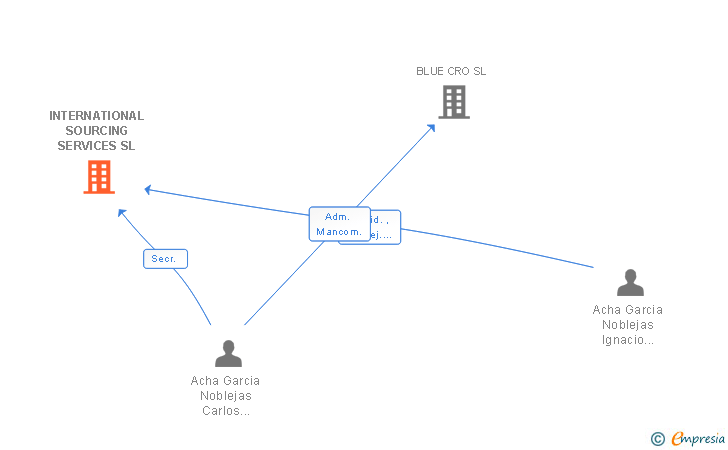 Vinculaciones societarias de INTERNATIONAL SOURCING SERVICES SL