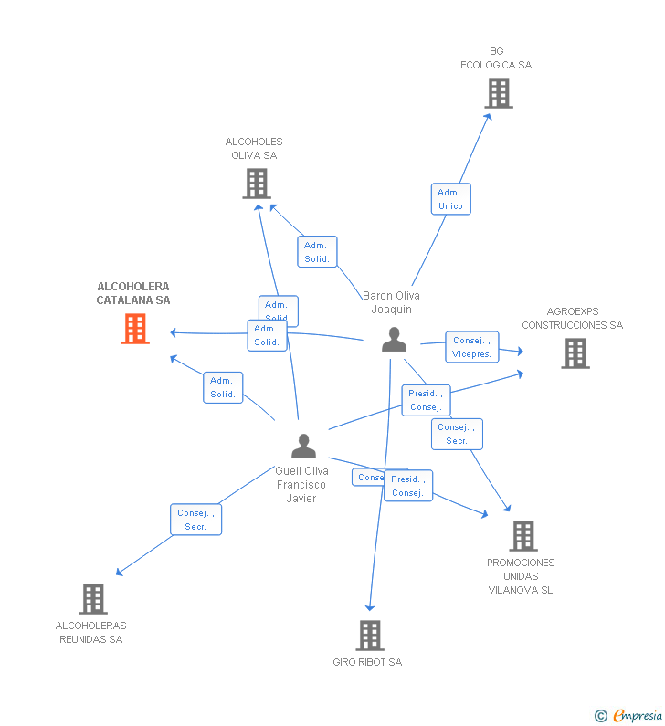 Vinculaciones societarias de ALCOHOLERA CATALANA SA