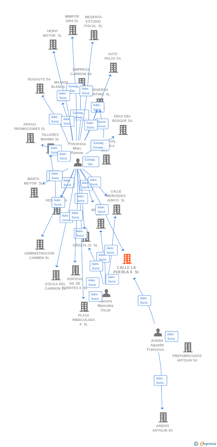 Vinculaciones societarias de CALLE LA PUEBLA 6 SL