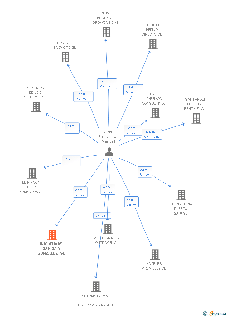 Vinculaciones societarias de INICIATIVAS GARCIA Y GONZALEZ SL