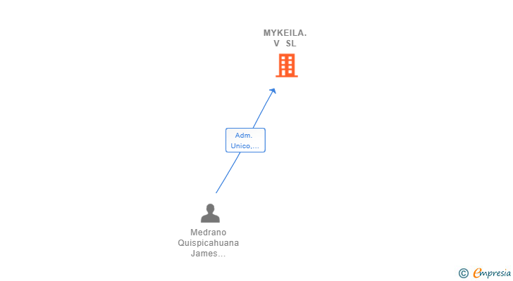 Vinculaciones societarias de MYKEILA.V SL