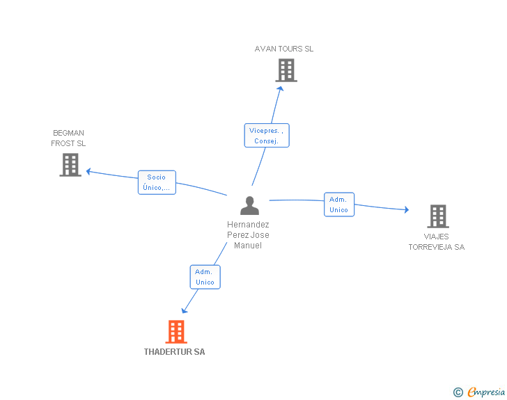 Vinculaciones societarias de THADERTUR SA