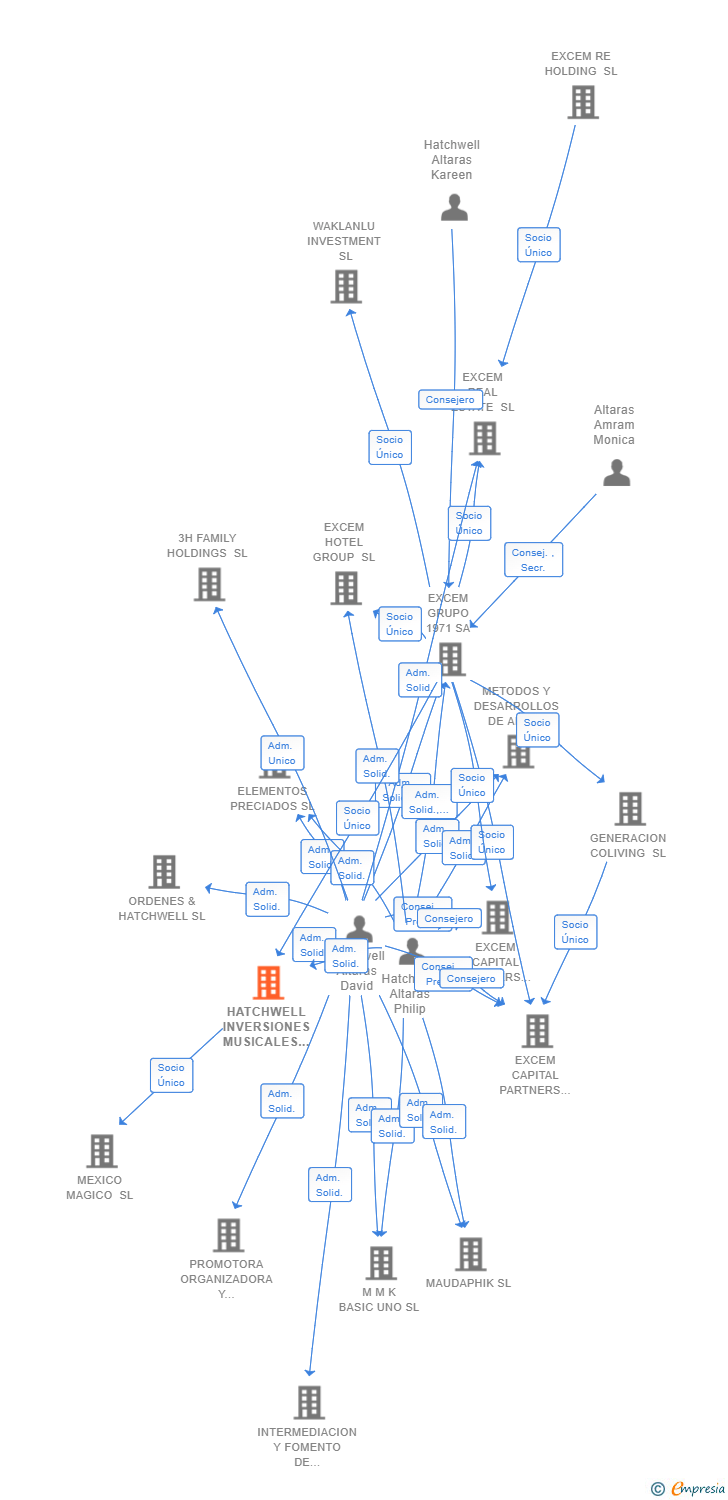 Vinculaciones societarias de HATCHWELL INVERSIONES MUSICALES SL