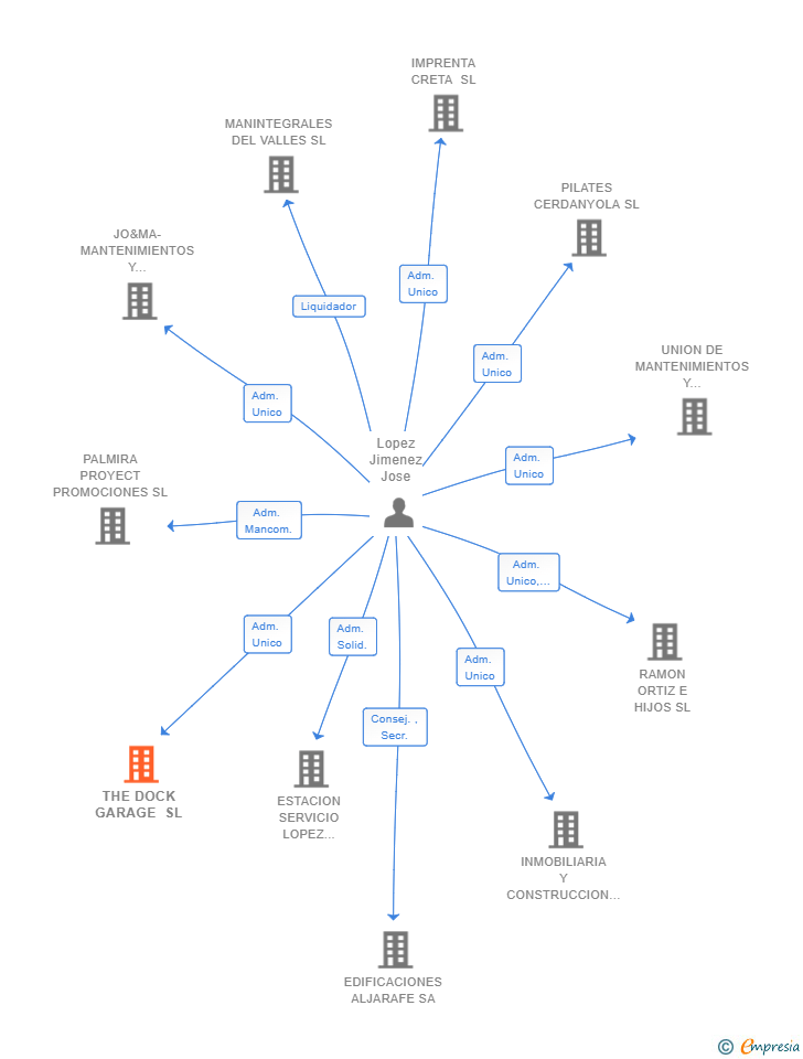Vinculaciones societarias de THE DOCK GARAGE SL