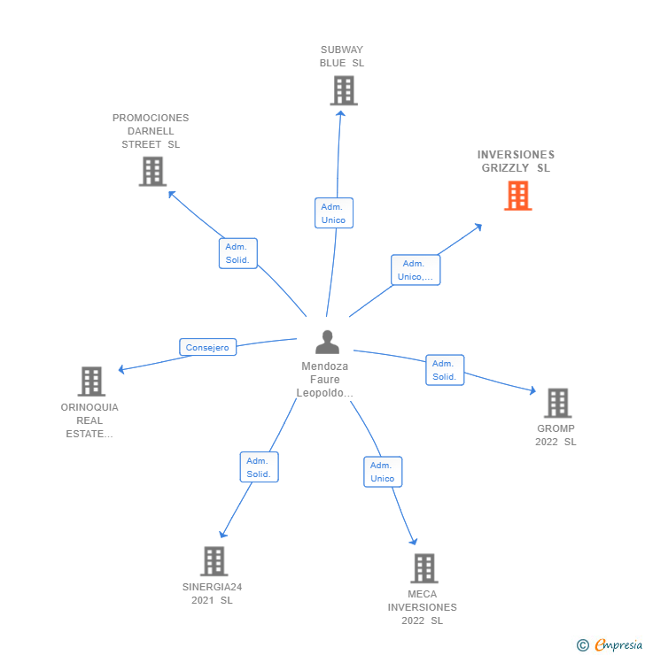 Vinculaciones societarias de INVERSIONES GRIZZLY SL