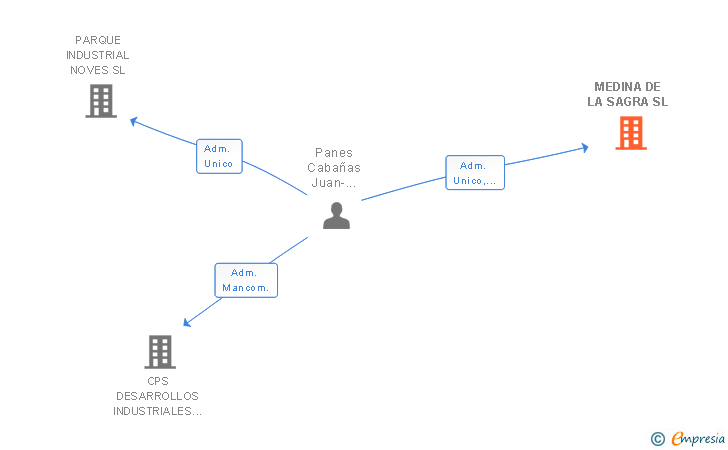 Vinculaciones societarias de MEDINA DE LA SAGRA SL