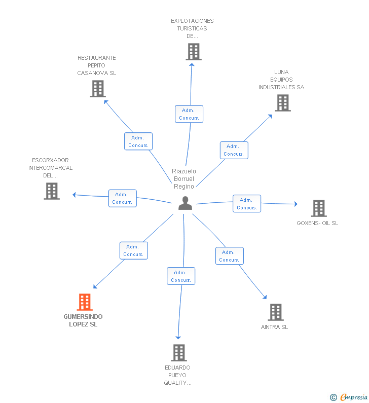 Vinculaciones societarias de GUMERSINDO LOPEZ SL