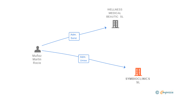 Vinculaciones societarias de SYMBIOCLINICS SL