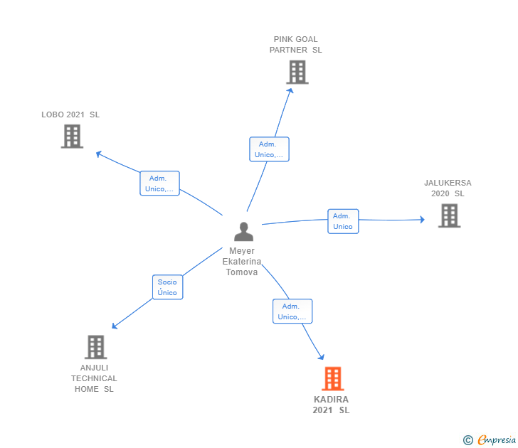 Vinculaciones societarias de KADIRA 2021 SL