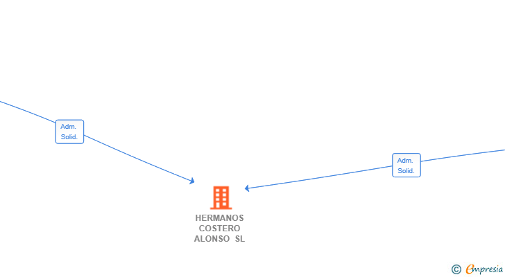 Vinculaciones societarias de HERMANOS COSTERO ALONSO SL