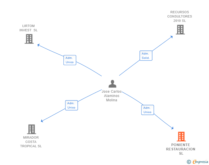 Vinculaciones societarias de PONIENTE RESTAURACION SL
