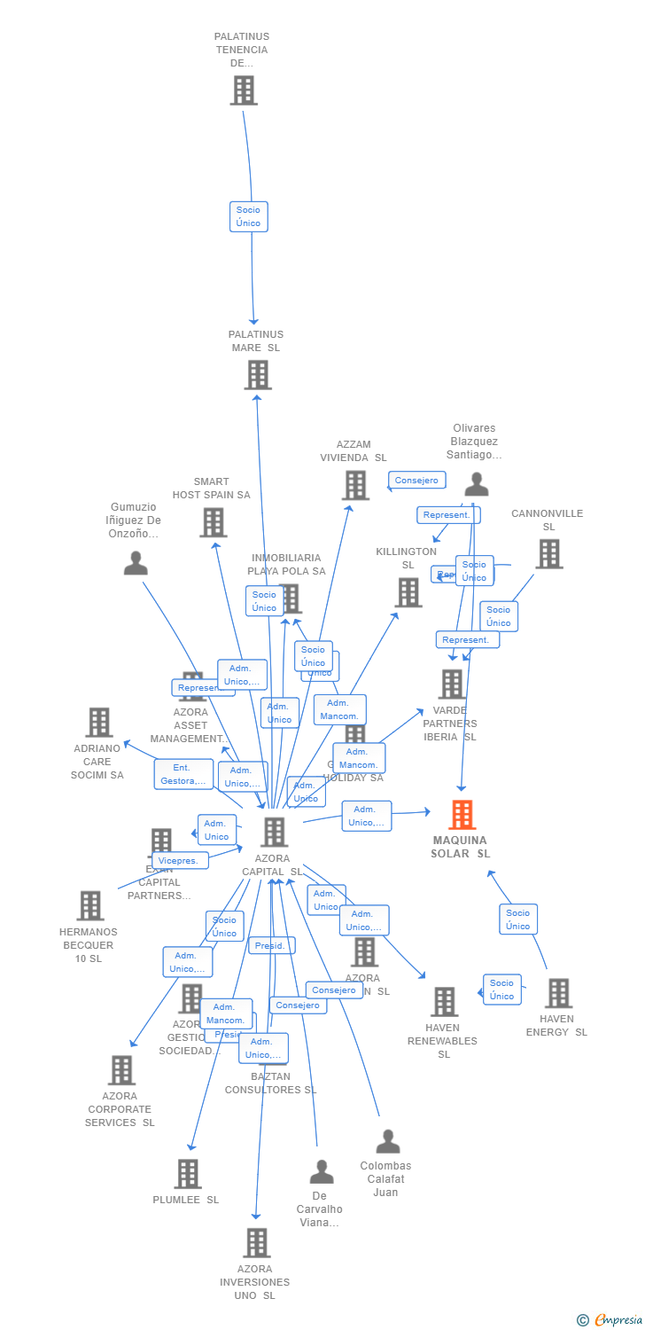 Vinculaciones societarias de MAQUINA SOLAR SL