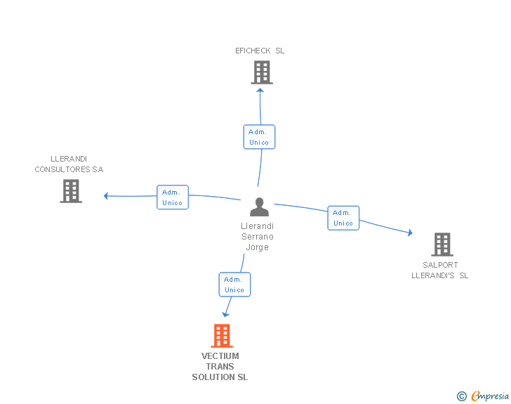 Vinculaciones societarias de VECTIUM TRANS SOLUTION SL