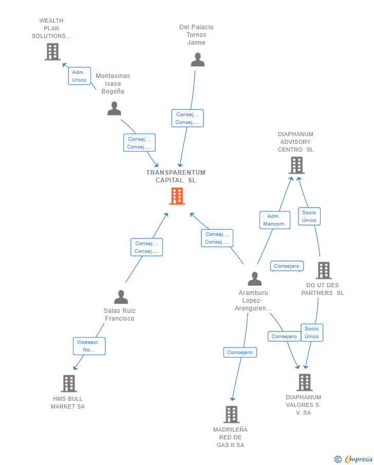 Vinculaciones societarias de TRANSPARENTUM CAPITAL SL
