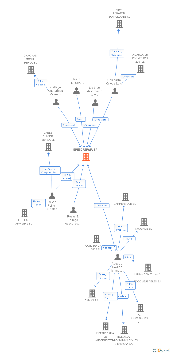 Vinculaciones societarias de SPEEDREPAIR SA