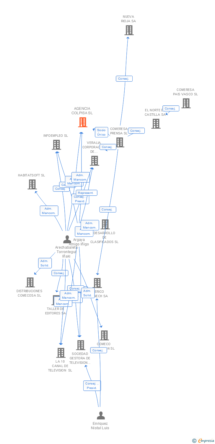 Vinculaciones societarias de AGENCIA COLPISA SL