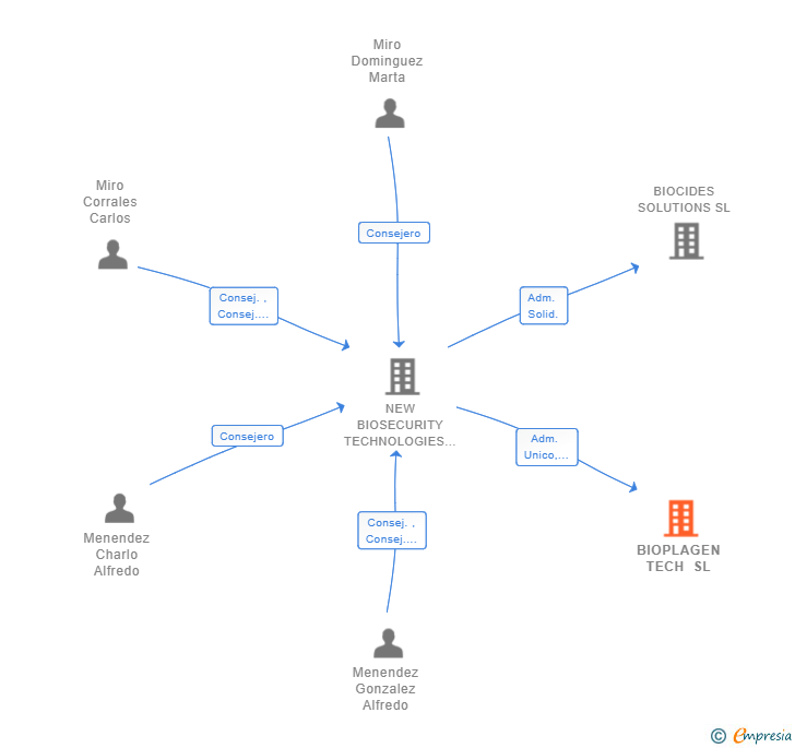 Vinculaciones societarias de BIOPLAGEN TECH SL