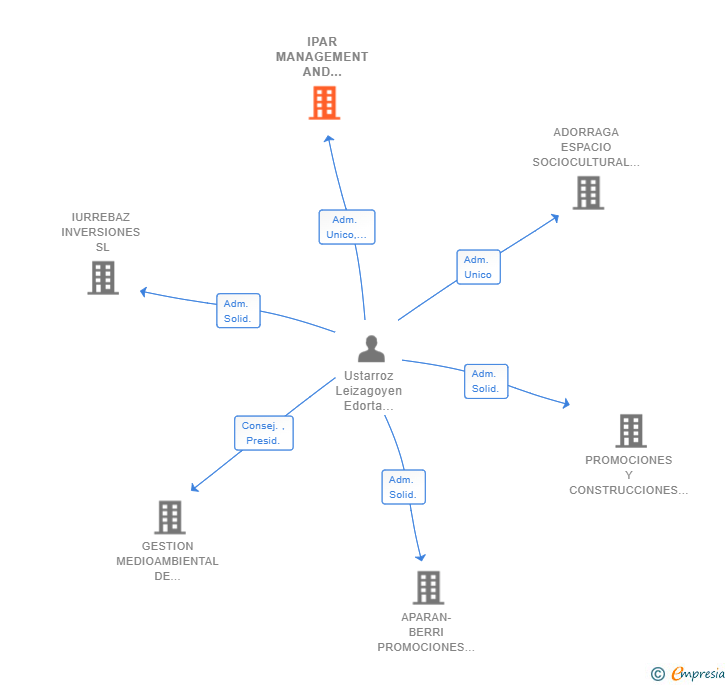 Vinculaciones societarias de IPAR MANAGEMENT AND DEVELOPMENT SL