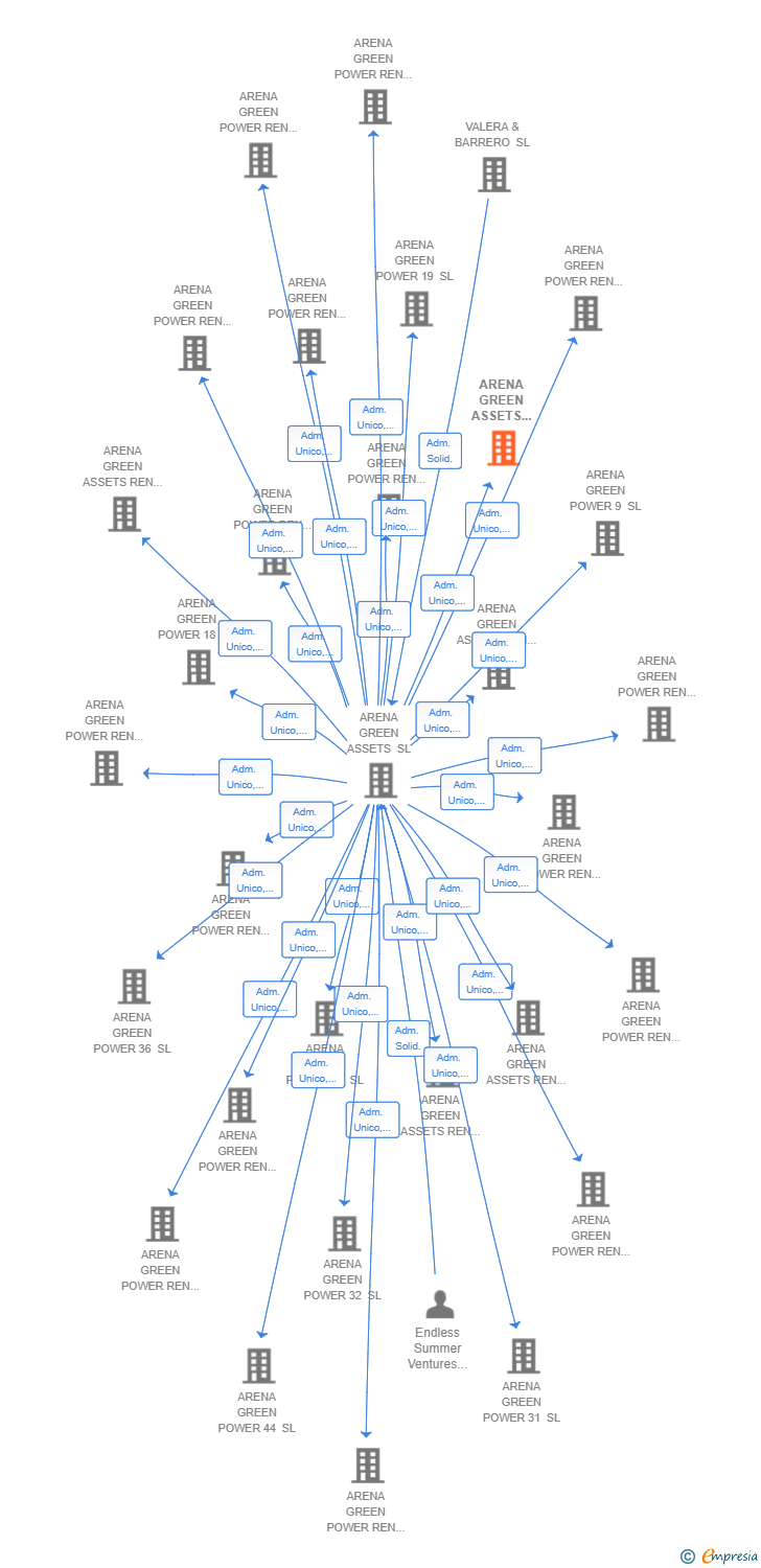 Vinculaciones societarias de ARENA GREEN ASSETS REN 81 SL