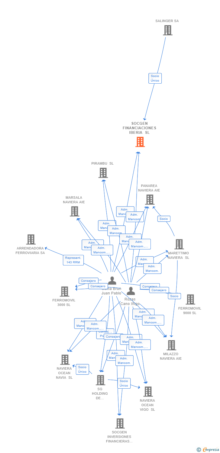 Vinculaciones societarias de SOCGEN FINANCIACIONES IBERIA SL