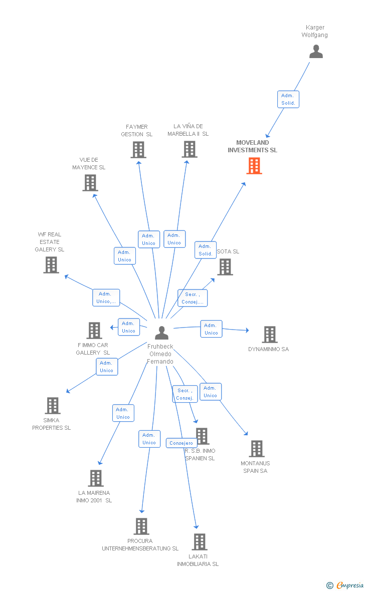 Vinculaciones societarias de MOVELAND INVESTMENTS SL