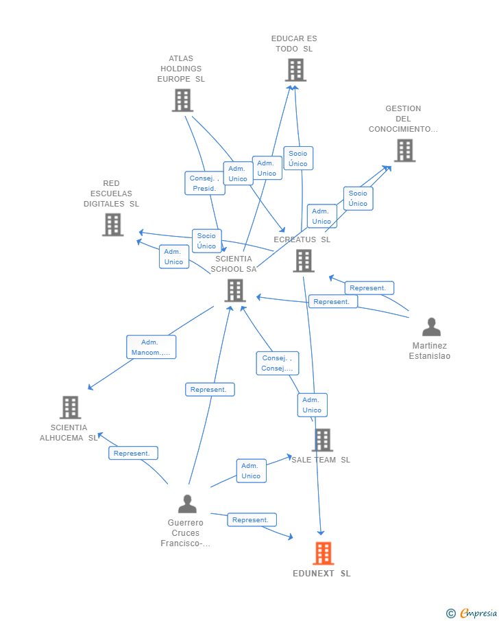 Vinculaciones societarias de EDUNEXT SL