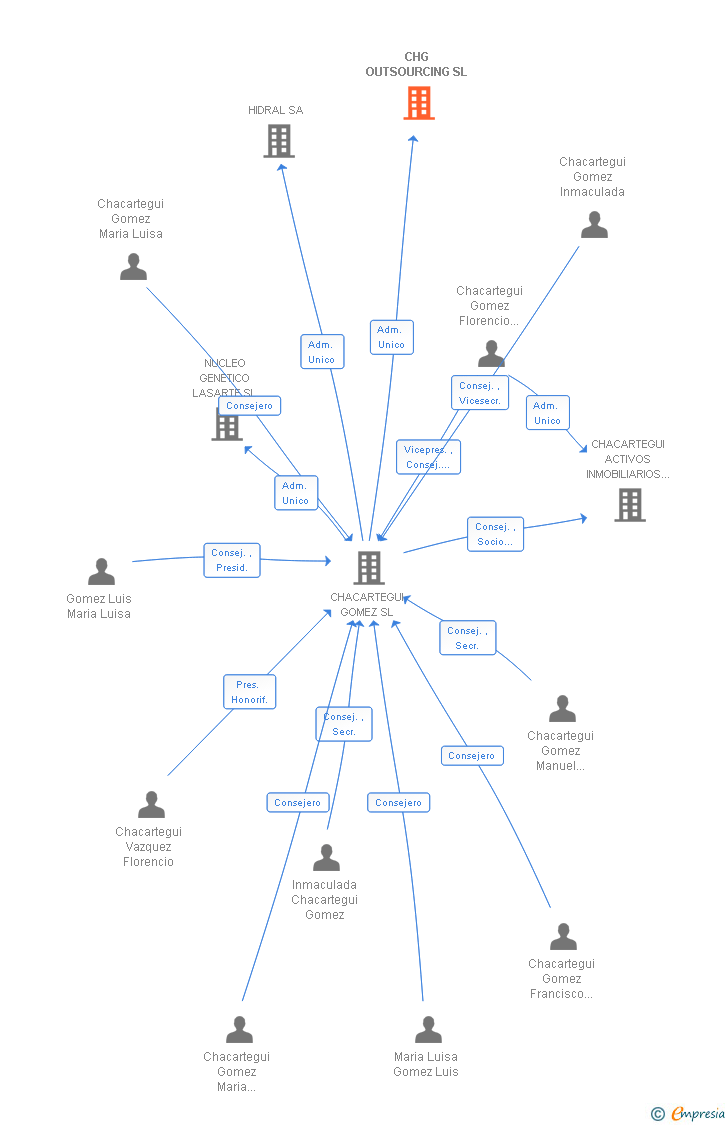 Vinculaciones societarias de CHG OUTSOURCING SL