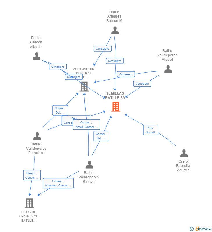 Vinculaciones societarias de SEMILLAS BATLLE SA