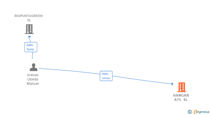 Vinculaciones societarias de HANGAR A75 SL