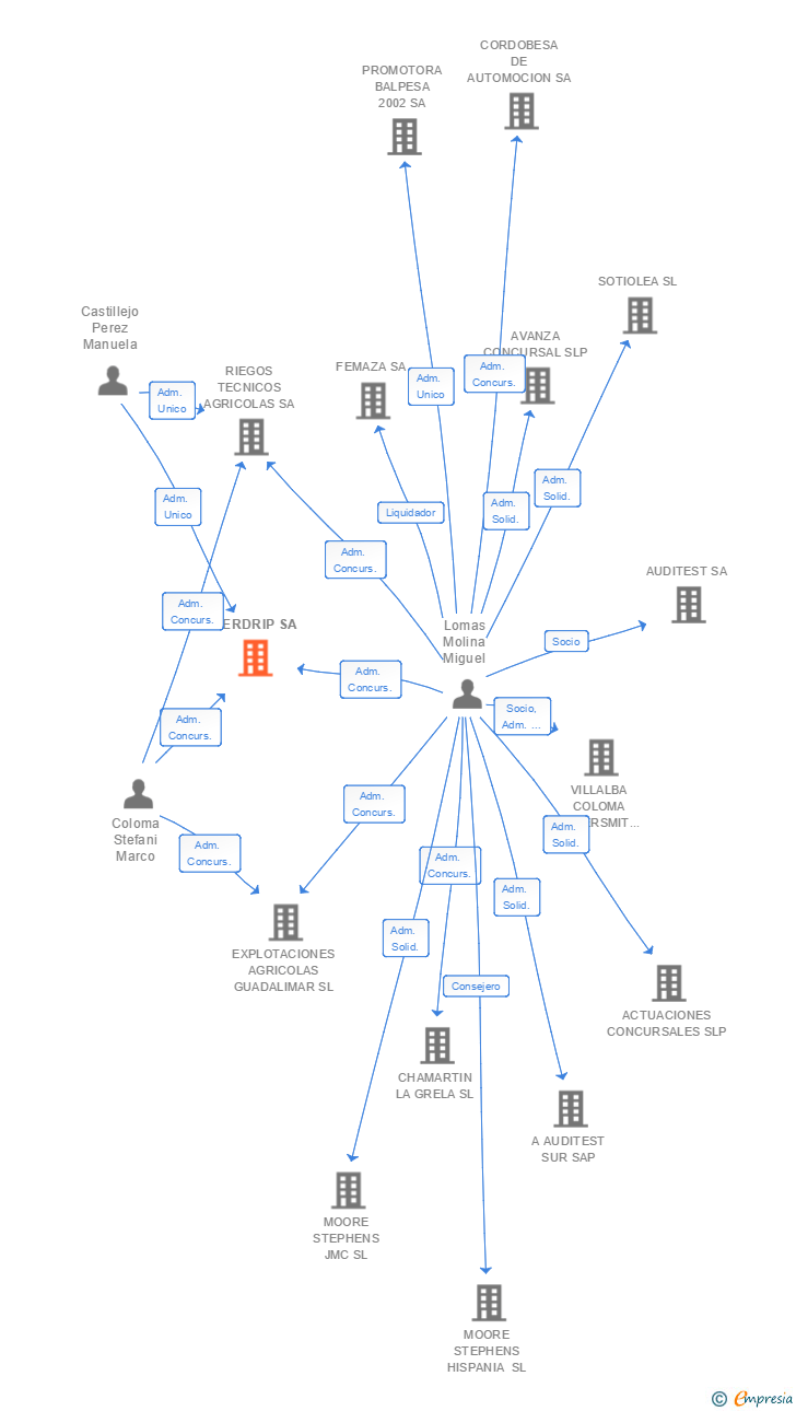 Vinculaciones societarias de IBERDRIP SA