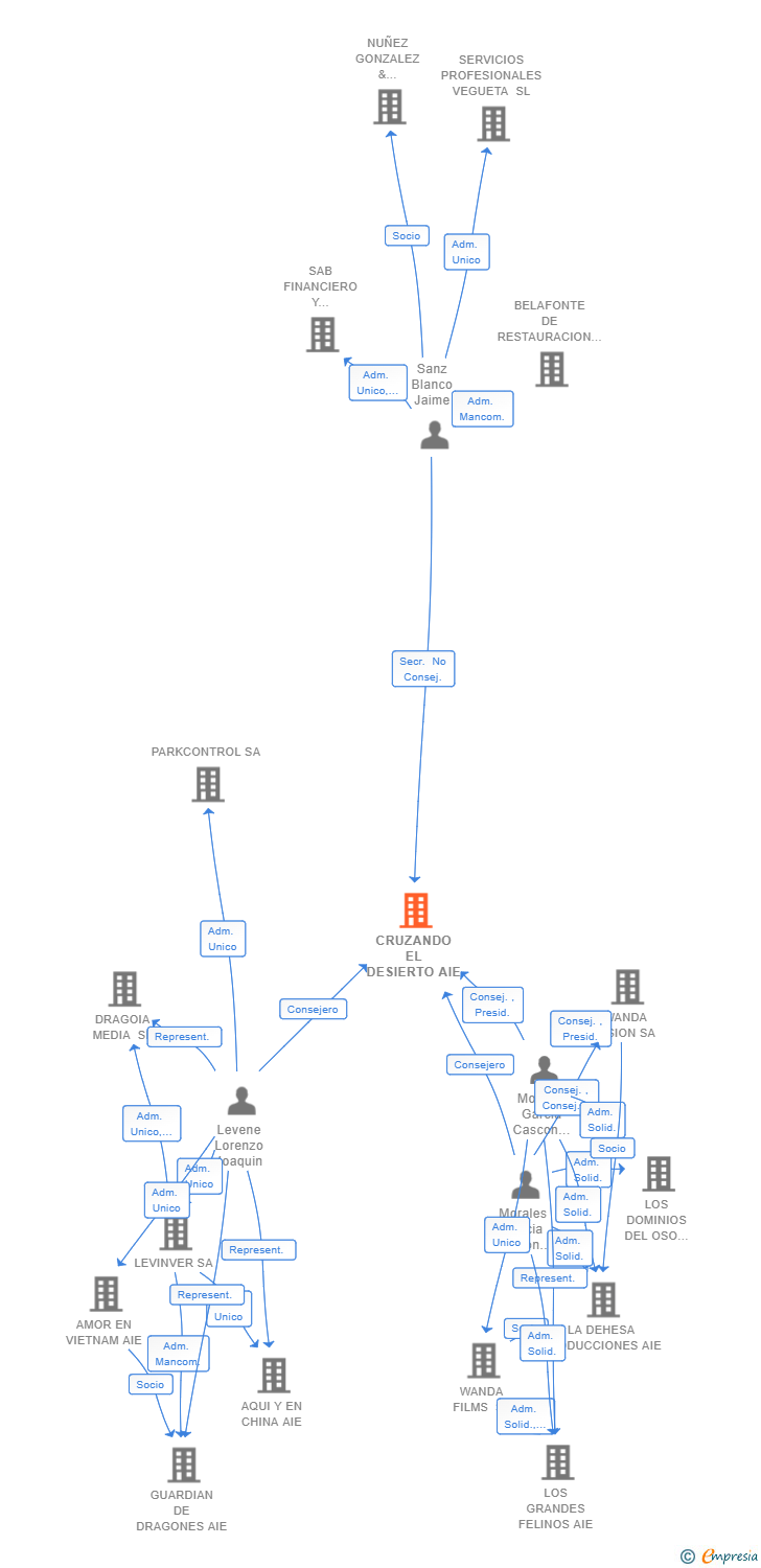 Vinculaciones societarias de CRUZANDO EL DESIERTO AIE