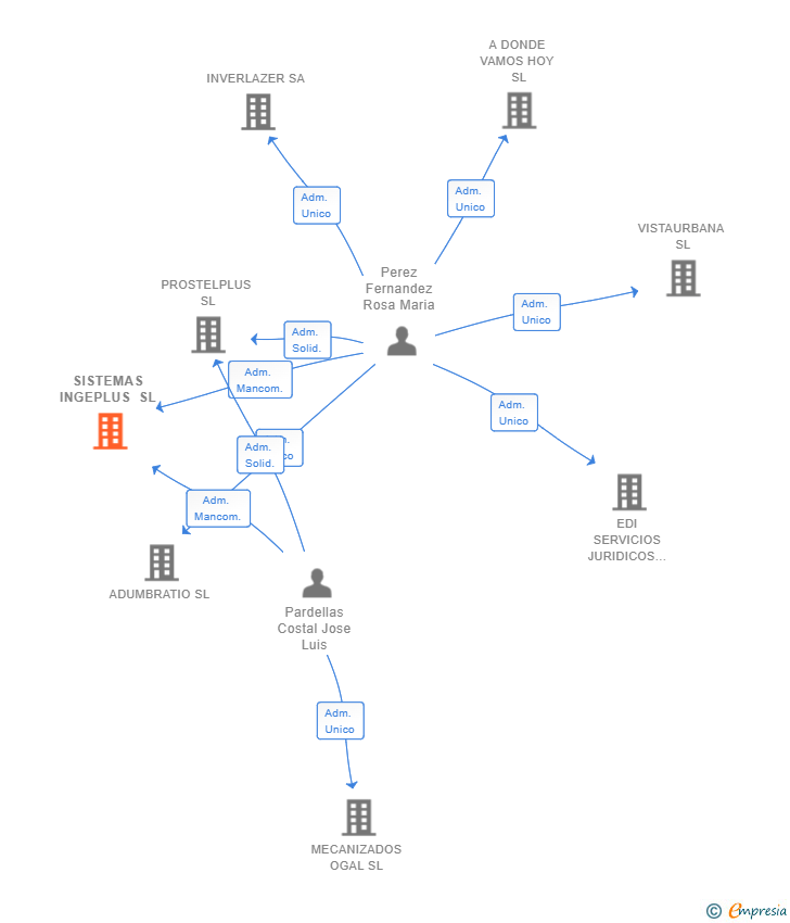 Vinculaciones societarias de SISTEMAS INGEPLUS SL