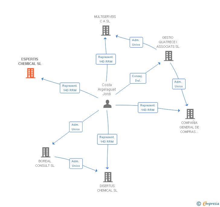 Vinculaciones societarias de ESPERTIS STRATEGIC GROUP SL