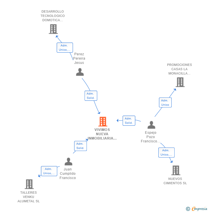 Vinculaciones societarias de VIVIMOS NUEVA INMOBILIARIA SL