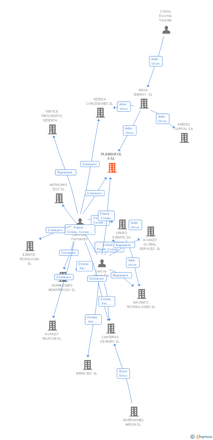 Vinculaciones societarias de PLANSOFOL 5 SL