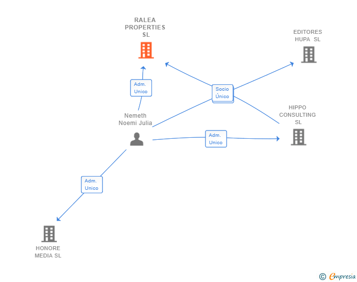 Vinculaciones societarias de RALEA PROPERTIES SL