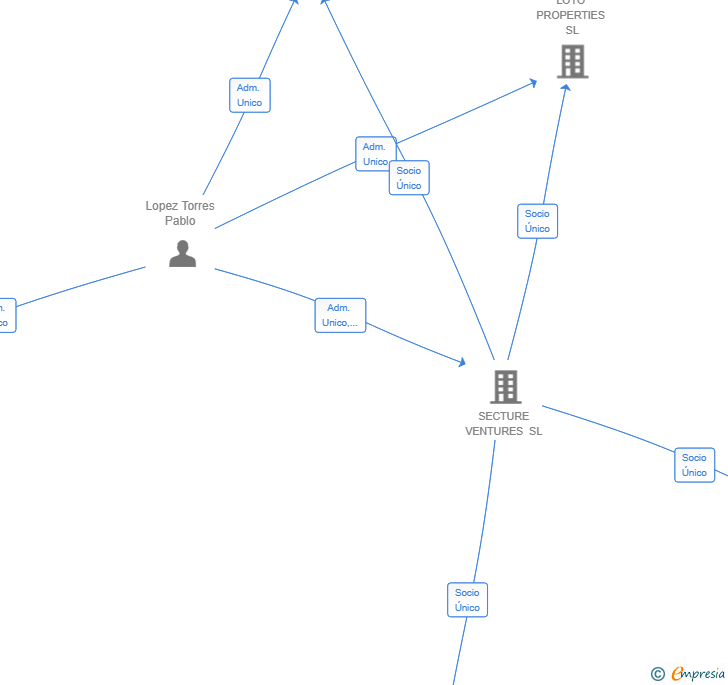 Vinculaciones societarias de STREAMPLAZA SL