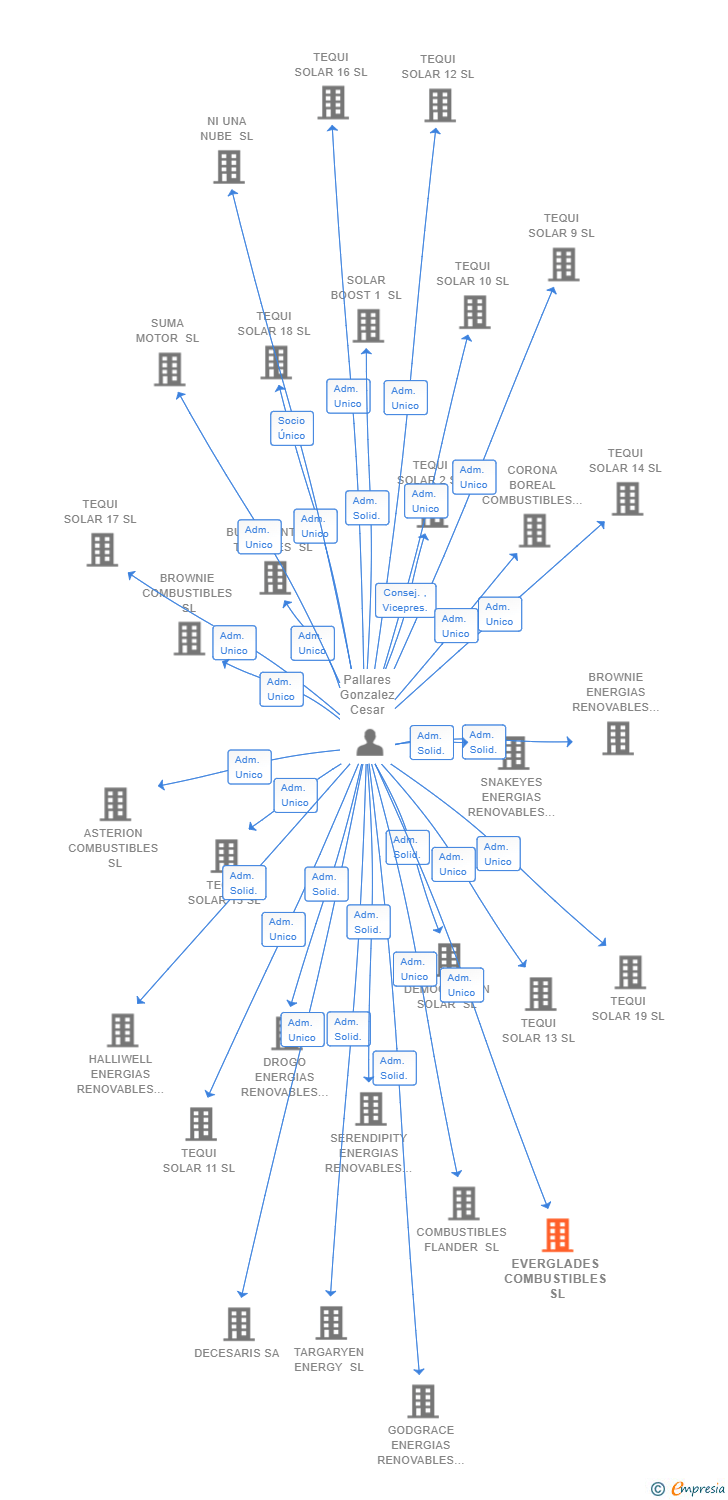 Vinculaciones societarias de EVERGLADES COMBUSTIBLES SL