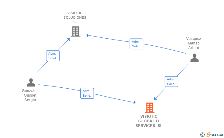 Vinculaciones societarias de VISIOTIC GLOBAL IT SERVICES SL (EXTINGUIDA)